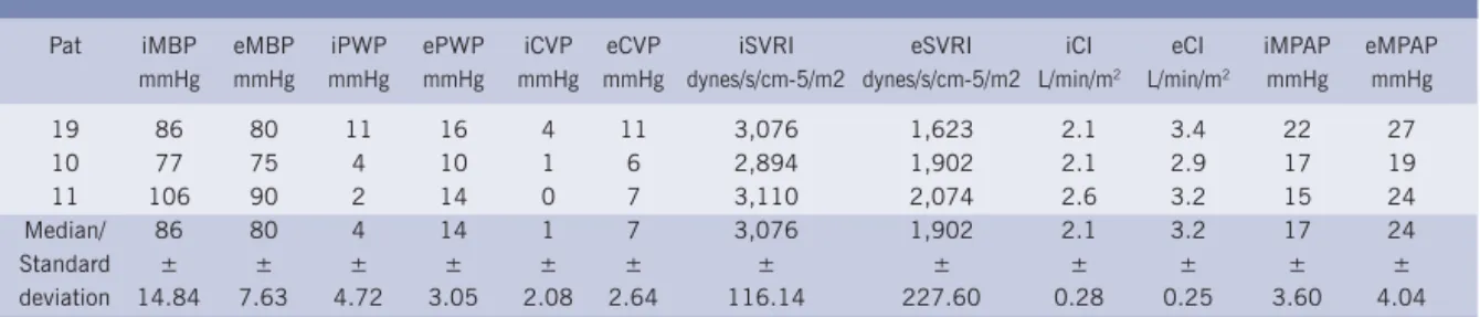 Table II - Initial and end hemodynamic parameters of patients showing initial hypovolemia