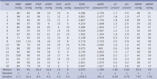 Table III - Initial and end hemodynamic parameters of patients showing initial hypervolemia