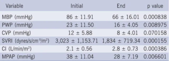 Table IV - Hemodynamic variables before and after the protocol from the whole group