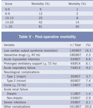 Table II - Mortality predicted by the Parsonnet PI