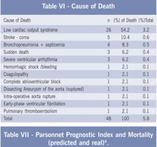 Table VIII shows the mortality predicted by the Higgins 3 PI and the one obtained for this study with the use of the Modified Higgins PI.
