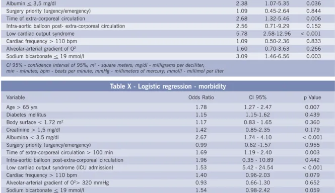 Table X - Logistic regression - morbidity
