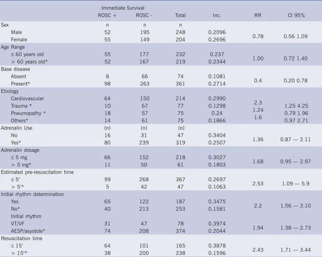 Table III - Clinical and demographic variable and intervention association in immediate survival CPCR-submitted patients (Return of Spontaneous Circulation)