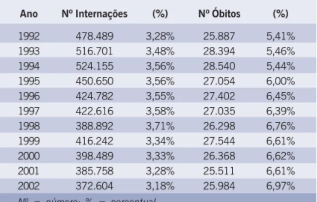 Tabela I - Número e percentual de internações e óbitos, por Insuficiência Cardíaca, vistos pelo