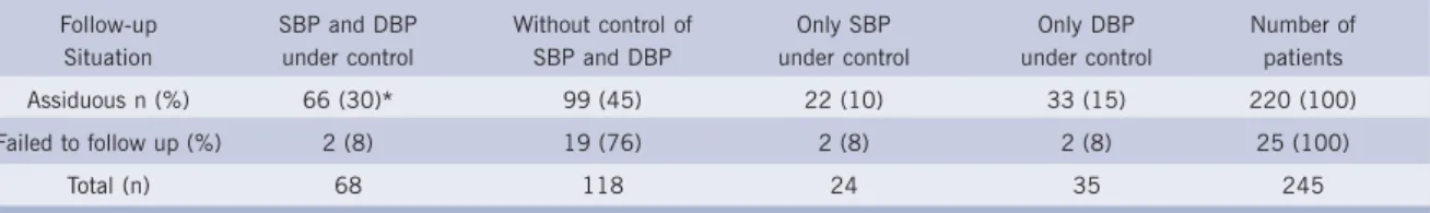 Table I - Assessment of the follow-up of 245 patients concerning the control of systolic and diastolic blood pressures.