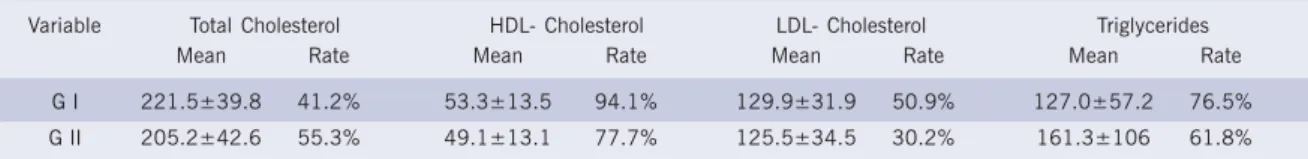 Table II - Lipidic profile (mean and standard deviation) and the achievement rate of preconized goals by SBC, according to the risk level for CAD