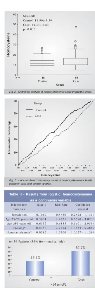 Fig. 3 - Accumulated frequency curve of homocysteinemia levels between case and control groups.