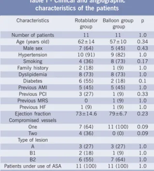 Table I - Clinical and angiographic characteristics of the patients