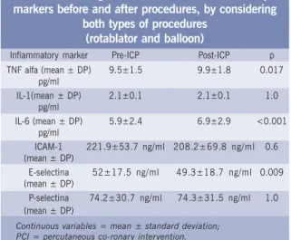 Table II shows the concentrations of cytokines TNF-a, IL- IL-1 and IL-6 and soluble adhesion molecules ICAM-IL-1,  E-selectin and P-E-selectin in 22 patients, before and after PCIs.
