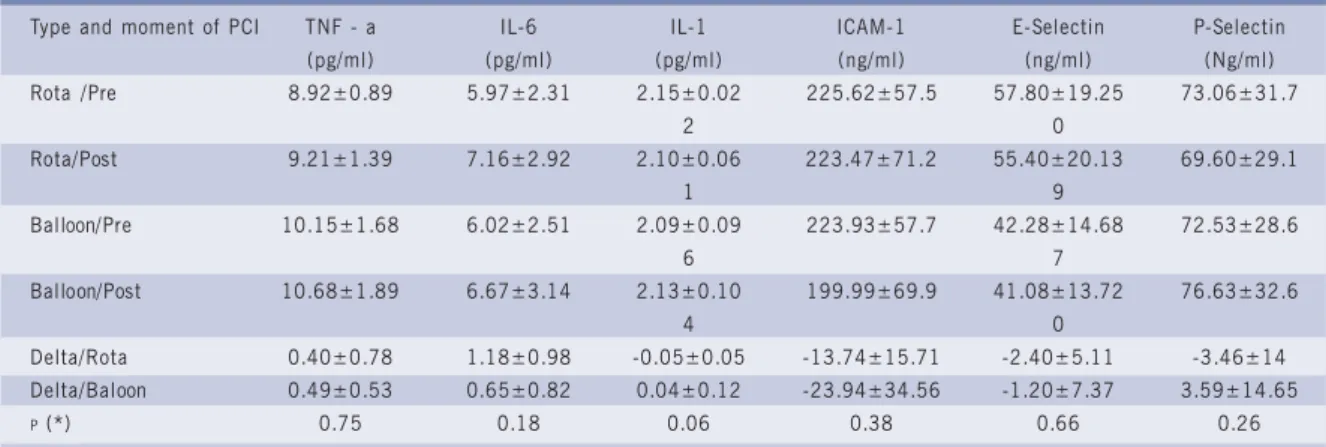 Table III - Concentrations of inflammatory markers, in accordance to the type of PCI used, in pre- and post-procedure situations