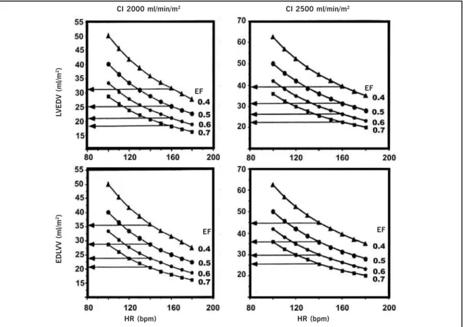 Fig. 1 - Representative charts to demonstrate relationships between end diastolic left ventricular volume (ordinate axis) and heart rate (abscissa axis) for different ejection frac-tions and determined cardiac indexes: 2,000 and 2,500 ml/min/m2