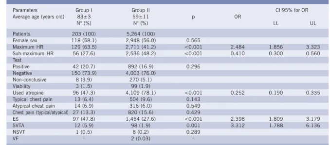 Table I - Comparative assessment between groups