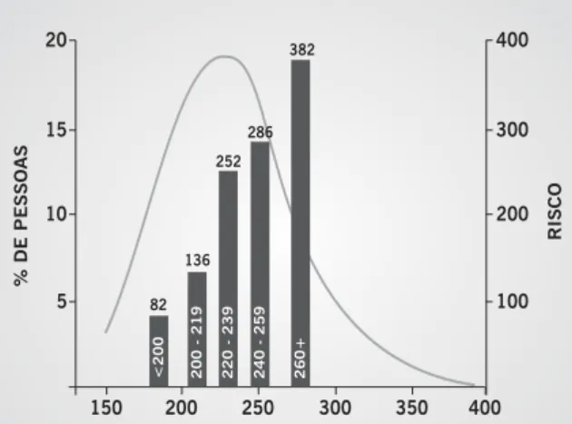 Fig. 1 – Valores mais comuns e risco de eventos (população de Framingham).