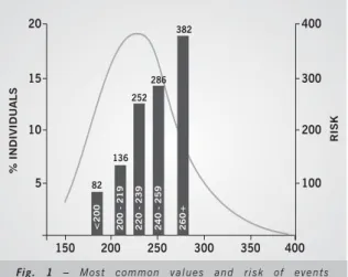 Fig. 1 – Most common values and risk of events (Framingham´s population).