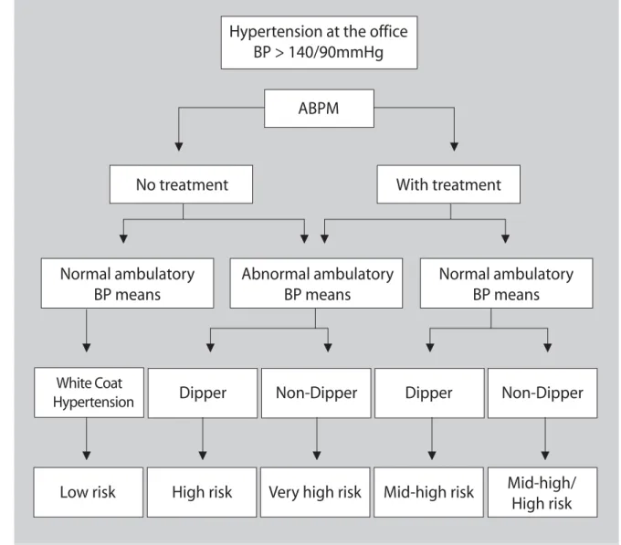 Fig. 1 – Stratification of cardiovascular risk based on ABPM means and on night decrease of blood pressure in treated and non-treated patients.
