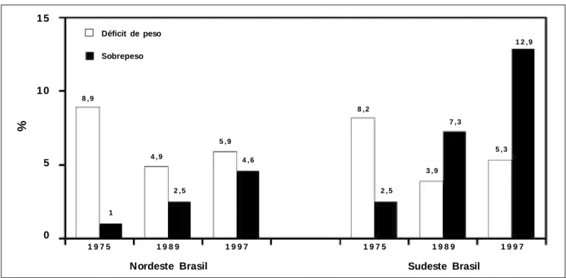 Fig. 2  - Prevalência de déficit de peso e sobrepeso em crianças e adolescentes brasileiros nos anos de 1 9 7 5 , 1 9 8 9  e 1 9 9 7 .