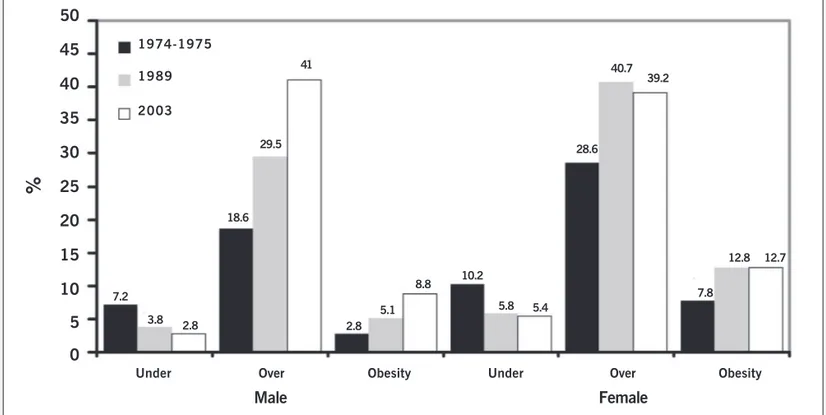 Fig. 1 - Trends in the relative burden of under, over nutrition and obesity in Brazil - Adults over the age of 20 years: 1974-1975; 1989;2003.