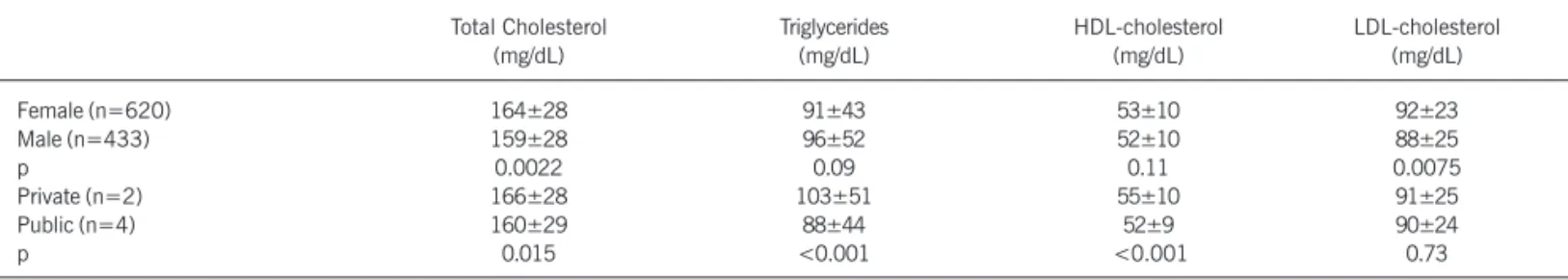Table II – Comparison of serum concentration of lipids (mg/dL) among genders and type of school in Florianópolis, 2001.