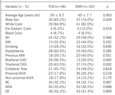 Table I - Distribution of clinical and angiographic characteristics of patient groups