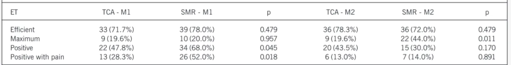 Table III - Clinical classification of the patients: subdivision regarding the type of revascularization and moment of assessment