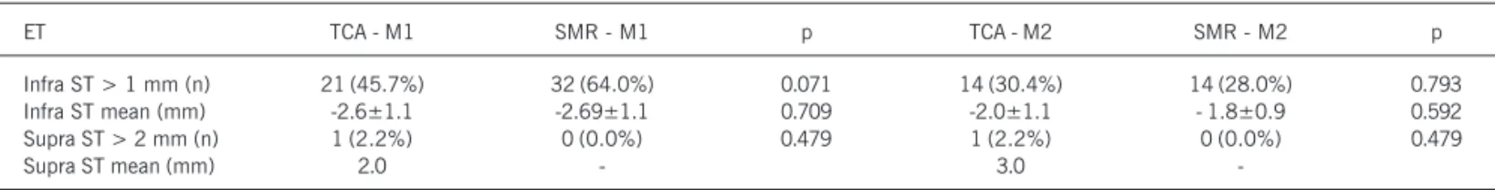 Table V - Variables in ergometric test: subdivision regarding the type of revascularization and moment of assessment