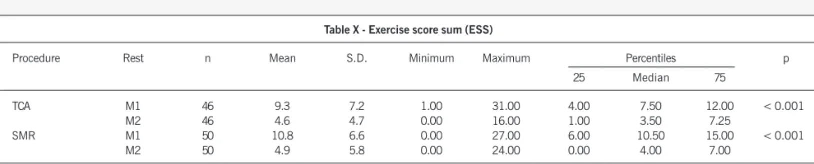 Table IX - Rest score sum (RSS)