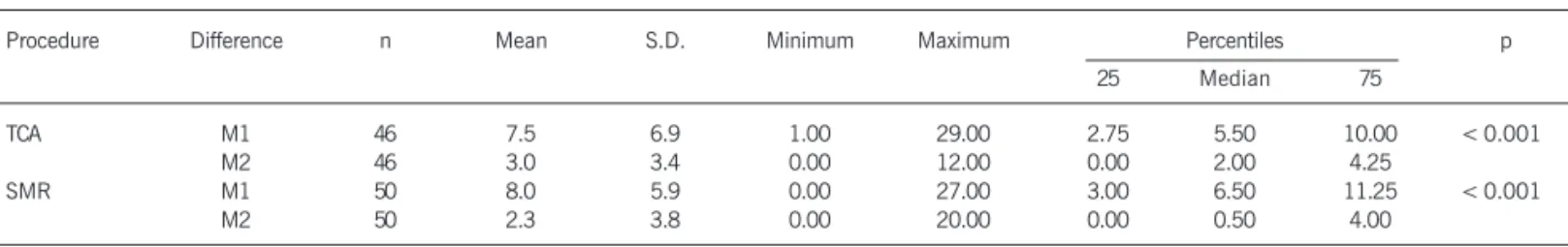 Table XI - Difference of score sum (DSS)