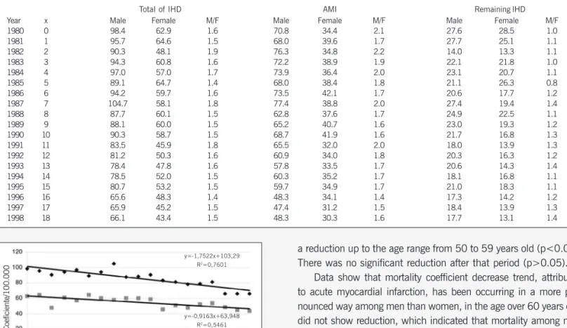 Fig. 3 - Tendência do coeficiente de mortalidade do restante das DIC, segundo o sexo. (Masc