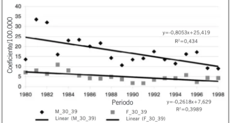 Fig. 5 - Tendência do coeficiente de IAM na faixa etária de 40 a 49 anos, segundo o sexo