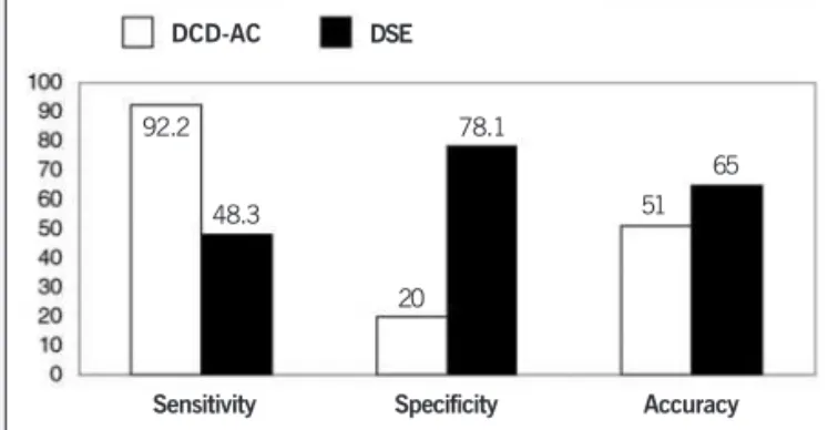 Fig. 3 - DSE and DCD-AC sensitivity, specificity and accuracy. DSE = dobutamine stress echocardiography