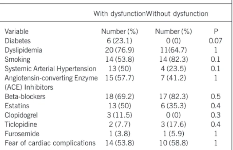 Table IV - Variables analyzed among groups with and without post-myocardial sexual dysfunction