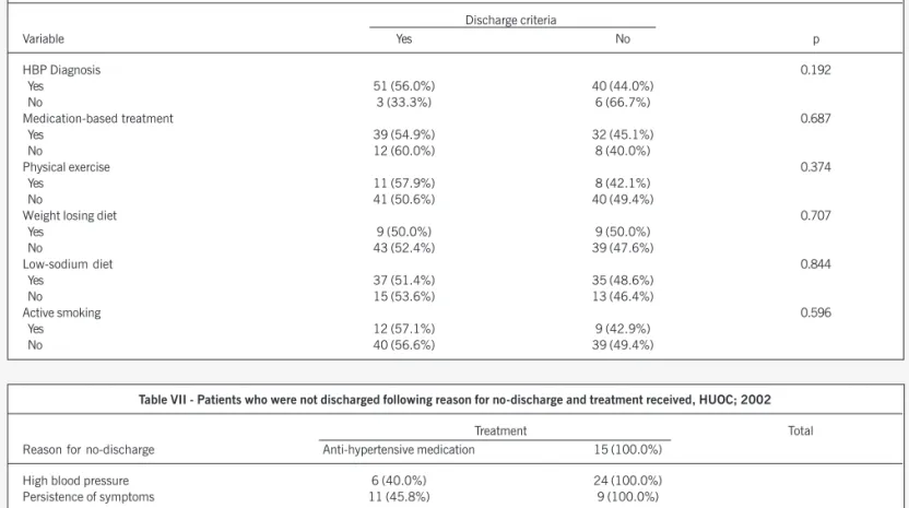 Table V - Study patients following compliance with previous pharmacological treatment and discharge criteria, HUOC; 2002 Discharge criteria