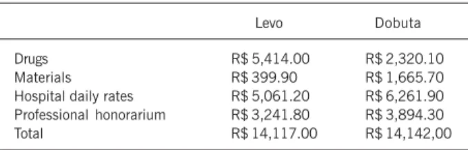 Table IV – Average price of the treatment per patient  in the study (n=18), according to the therapeutic scheme employed