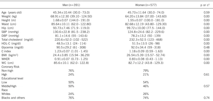Table I - Mean, standard deviation, minimum, maximum and percentage values of the variables analyzed in the study