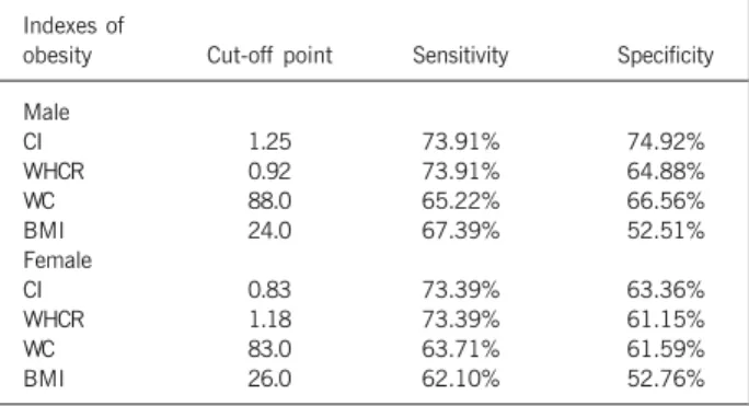 Table IV - Cut - off points, sensitivity and specificity of anthropometric  indexes of obesity as discriminators of HCR Indexes of