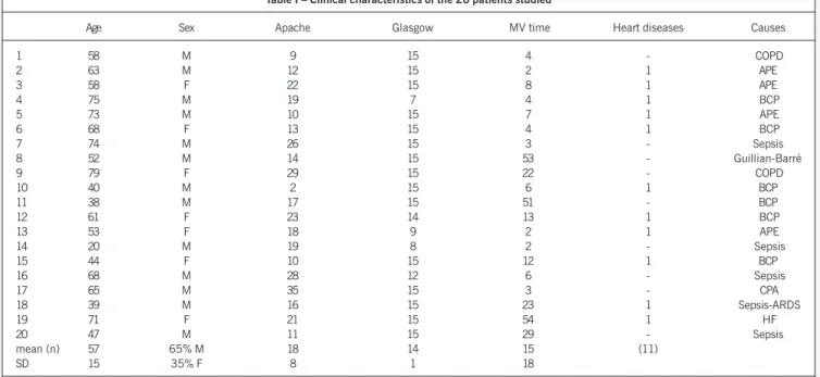 Table I – Clinical characteristics of the 20 patients studied