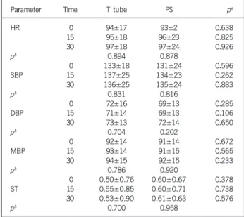 Table II – Gas exchange parameters of the 20 patients assessed during the weaning techniques; values in mean ± standard deviation