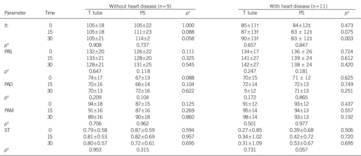 Table V – Cardiovascular measures in patients with and without heart disease assessed during the weaning techniques; values in mean ± standard deviation