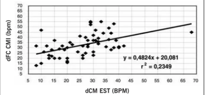 Fig. 2 - Decrease of heart rate at the first minute of recovery (dHR) in exercise tests performed on a treadmill (TRM) and cycloergometer of lower limbs (CLL) (n=60).