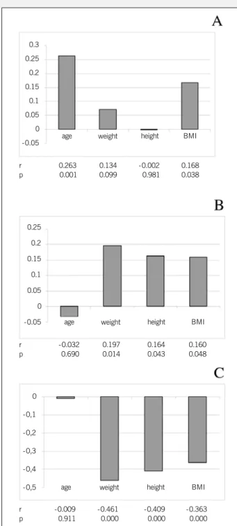 Fig. 1 - Values for Pearson’s correlation (r) considering age, weight, height and BMI in relation to: (A) Factor 1 (high or low levels of TC, LDLc, VLDLc and TG altogether); (B) Factor 2 (high levels of TC, HDLc and LDLc and reduced levels of VLDLc and TG 