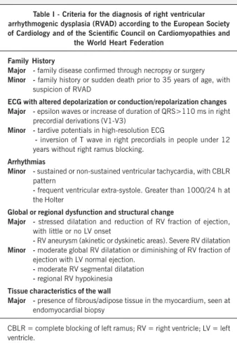Table I - Criteria for the diagnosis of right ventricular arrhythmogenic dysplasia (RVAD) according to the European Society of Cardiology and of the Scientific Council on Cardiomyopathies and