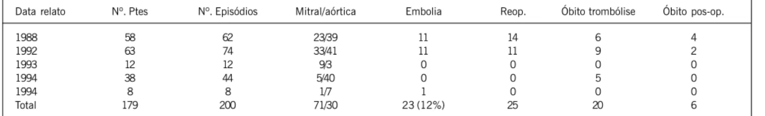 Tabela I - Tratamento trombolítico em próteses valvares mitral e aórtica trombosadas