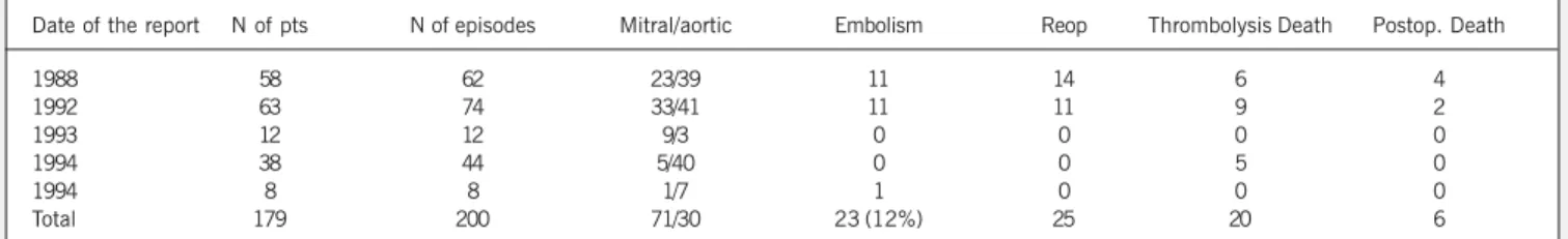 Figure 1 shows the relation between the dimensions of the throm- throm-bus and the rate of complications.