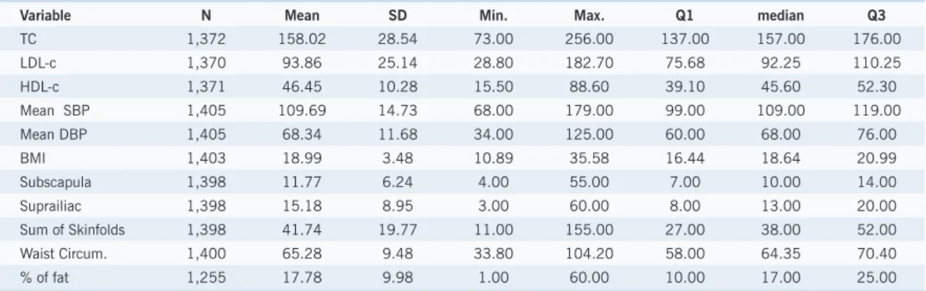 Table 2 – Mean values of the distribution of lipids, blood pressure, BMI, central body fat, physical  and sedentary activities according to gender, age group and skin color