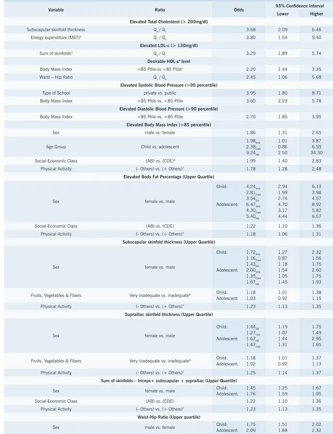 Table 6 – Odds ratio (logistic regression) for cardiovascular risk factors 1  in children and adolescents