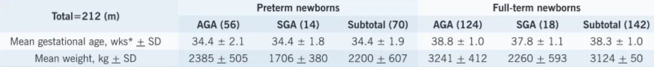 Table 1 shows data for newborns’ gestational age and  weight. Out of the population of 212 newborns, 77% 