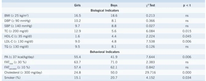 Table 4 describes the proportion of adolescents  analyzed that presented multiple risk factors concurrently