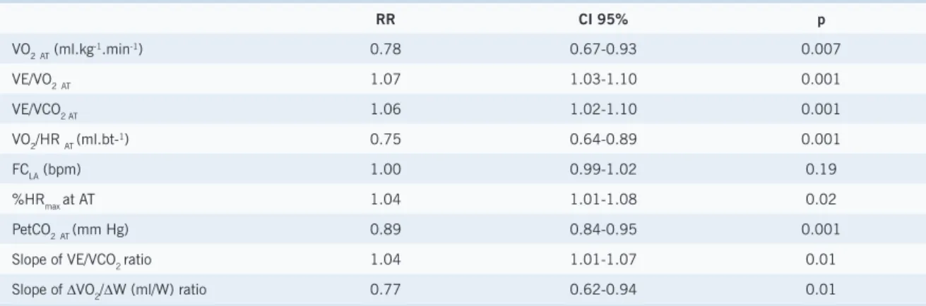 Table 2 – Descriptive levels and relative risks of metabolic, respiratory, and hemodynamic variables  associated to time to death at the anaerobic threshold in heart failure patients