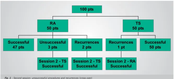 Fig. 1 - Second session: unssuccessful procedures and recurrences (cross-over)