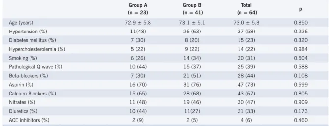 Table 2 – Angiographic characteristics according to cardiac event occurrence (group A)  or no occurrence (group B) Group A (n = 23) Group B  (n = 41) Total  (n = 64) p LVEF 0.66 ± 0.14 0.71 ± 0.14 0.69 ± 0.14 0.226 Single artery (%) 7 (30) 12 (29) 19 (30) 